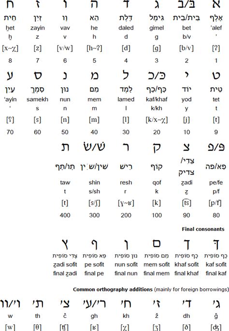 how to pronounce hebrew letters.